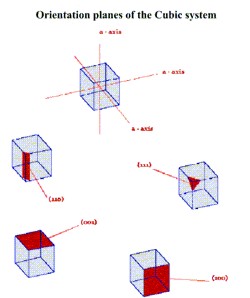 Orientation planesof the Cubic system