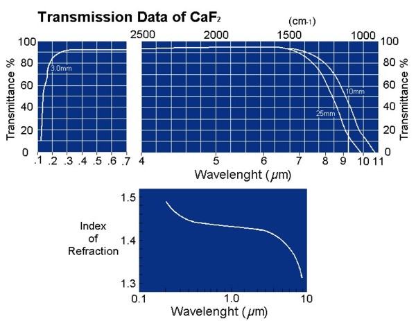 Transmission Data of CaF2