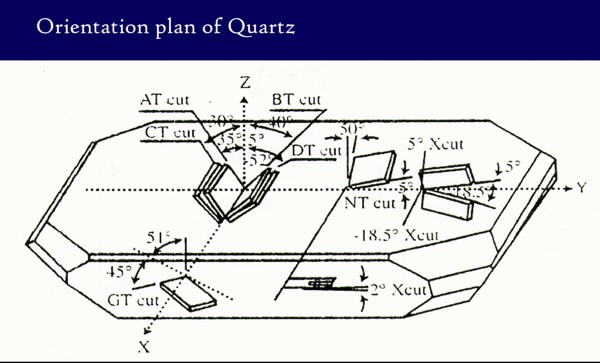 Orientation plan of Quartz
