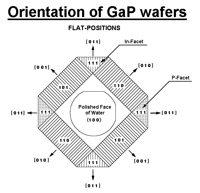 Orientation of GaP wafers