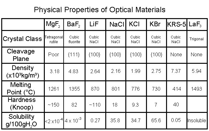 Physical properties of optical materials