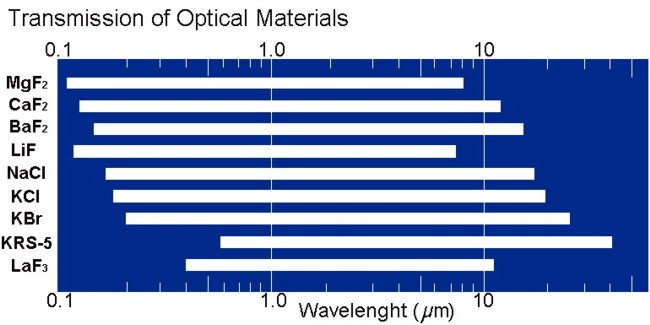 Transmission of optical materials