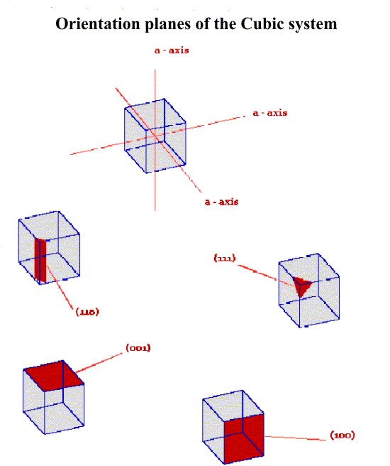 Orientation planes of the cubic system